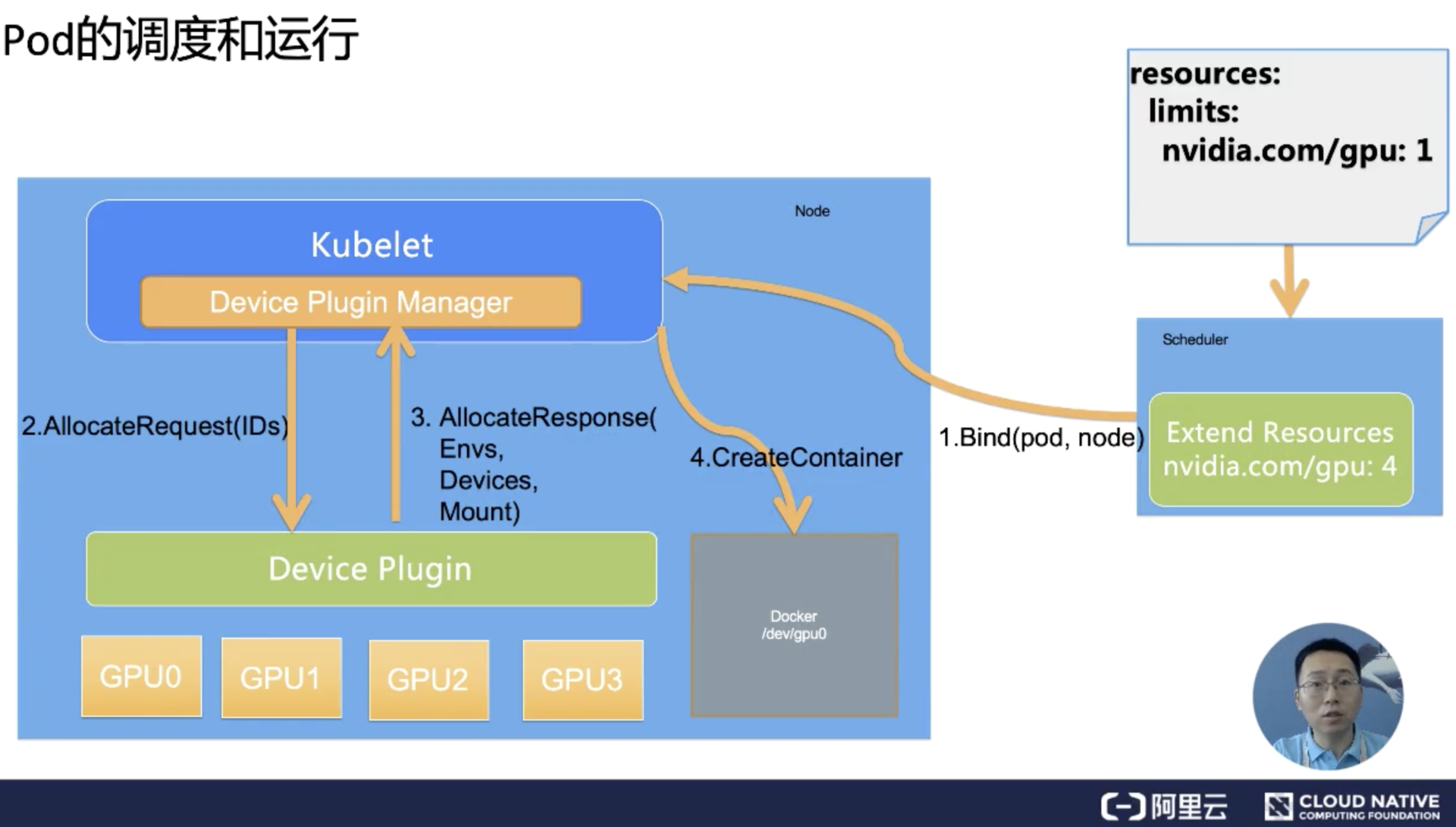 如何理解K8s中GPU管理和Device Plugin工作机制