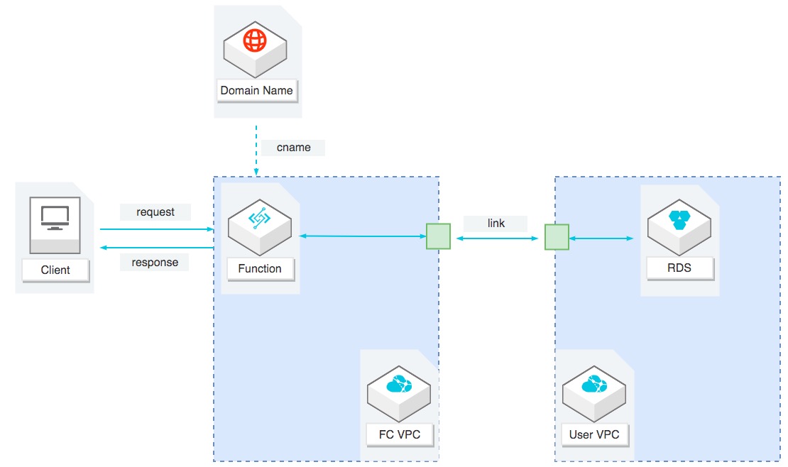 函数计算怎样访问 MySQL 数据库