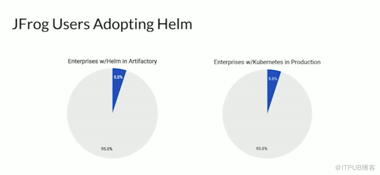 Helm如何解决Kubernetes中部署应用的问题