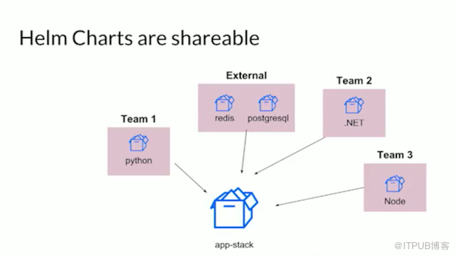 Helm如何解决Kubernetes中部署应用的问题