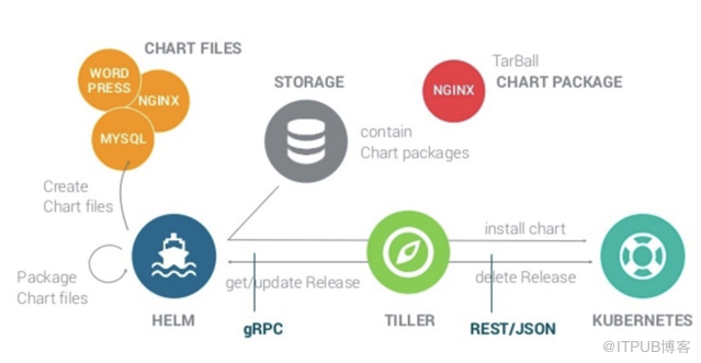 Helm如何解决Kubernetes中部署应用的问题