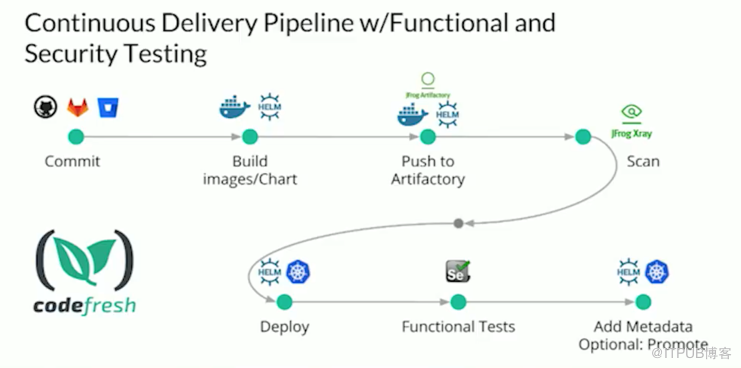 Helm如何解决Kubernetes中部署应用的问题