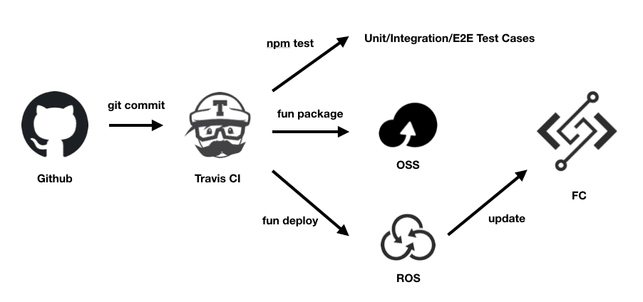 Serverless 实战 —— Funcraft + OSS + ROS 进行 CI/CD