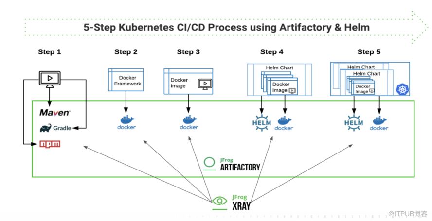 如何实现规模化的Kubernetes CI/CD 流水线