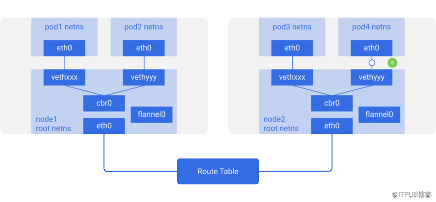 Kubernetes中的網(wǎng)絡(luò)原理解析該怎么理解