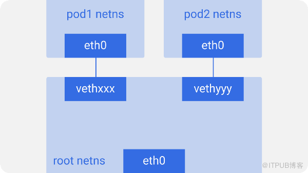 怎样进行Kubernetes的网络原理解析