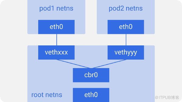 怎样进行Kubernetes的网络原理解析