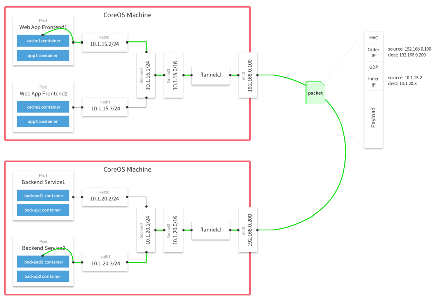 Kubernetes中如何進(jìn)行網(wǎng)絡(luò)分析Flannel