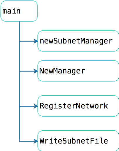 Kubernetes中如何進(jìn)行網(wǎng)絡(luò)分析Flannel