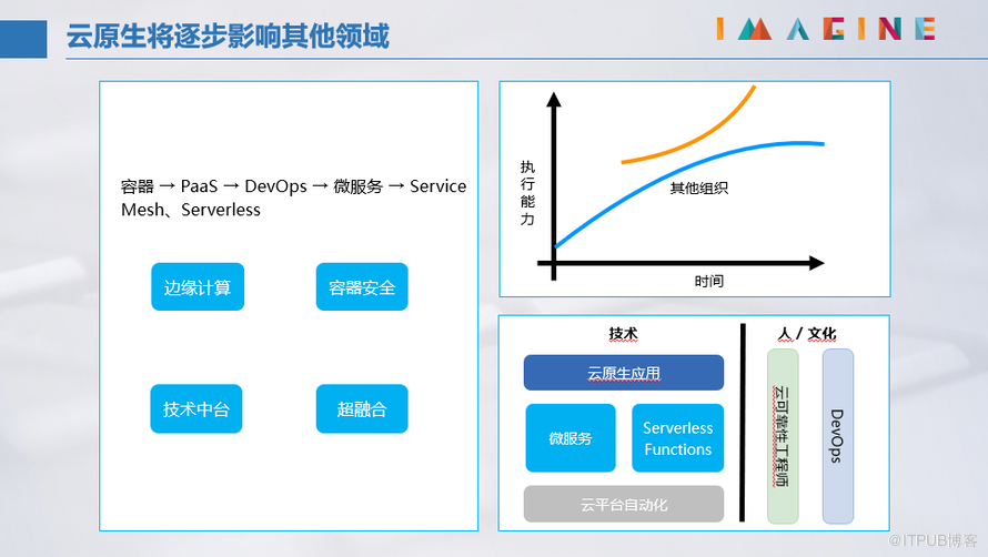 云原生 Cloud Native 在企业中的应用与发展趋势