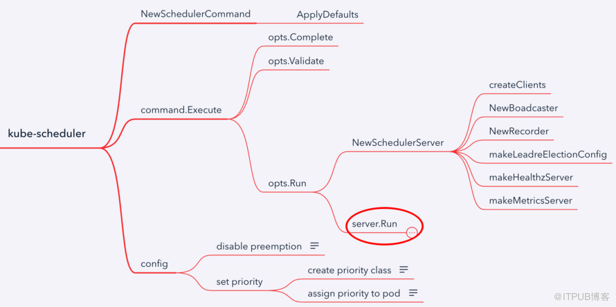 Kubernetes scheduler学习笔记是怎样的