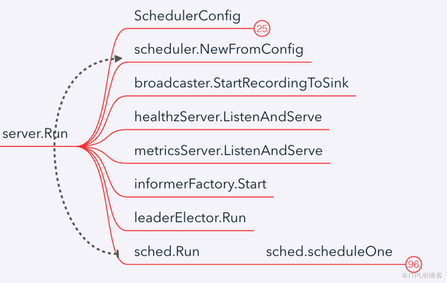 Kubernetes scheduler学习笔记是怎样的