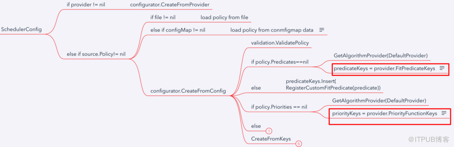 Kubernetes scheduler学习笔记是怎样的