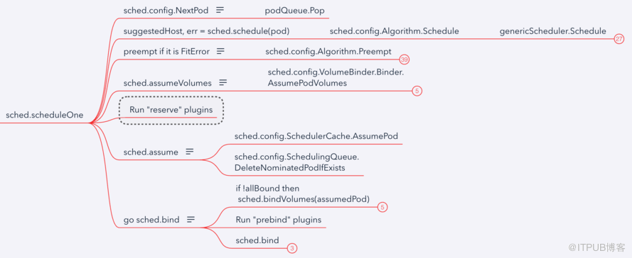 Kubernetes scheduler学习笔记是怎样的