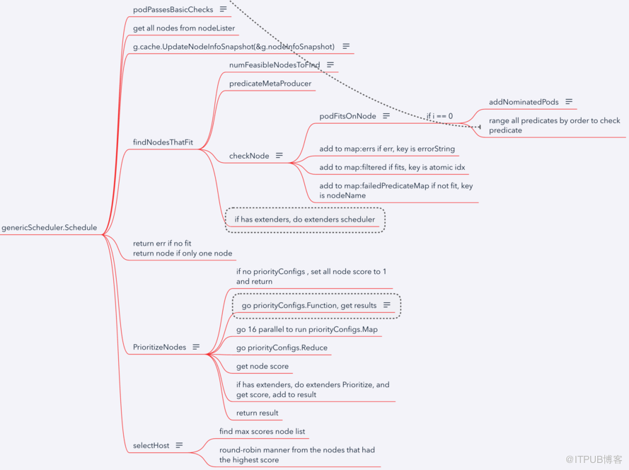 Kubernetes scheduler学习笔记是怎样的