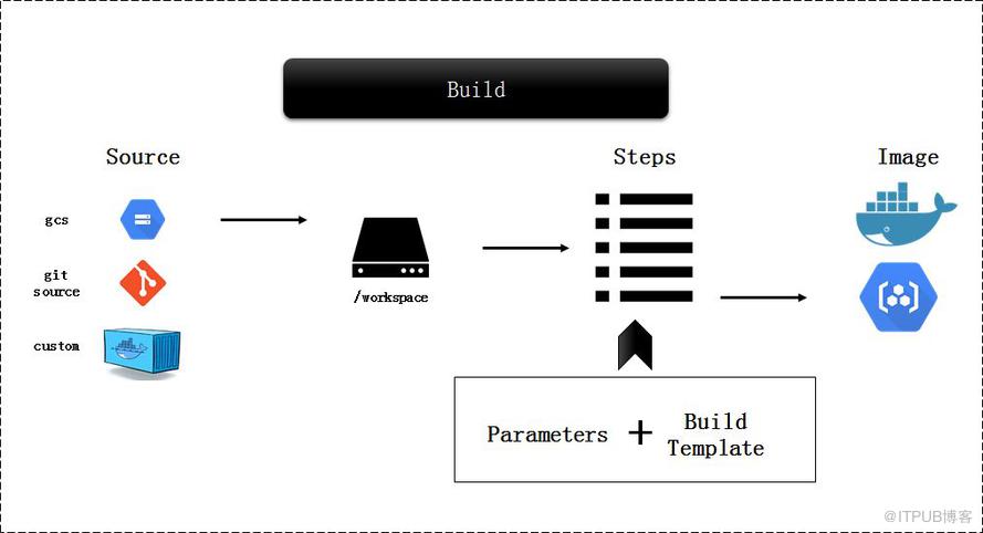 如何Knative中的Build、Serving 和 Eventing三大核心组件