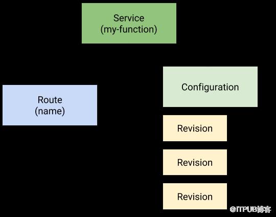 如何Knative中的Build、Serving 和 Eventing三大核心组件