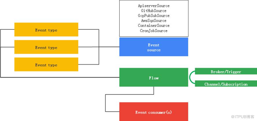 如何Knative中的Build、Serving 和 Eventing三大核心组件