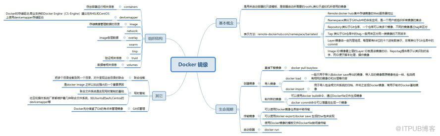 Docker镜像的示例分析