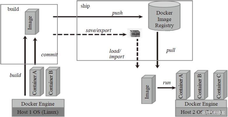 Docker镜像的示例分析