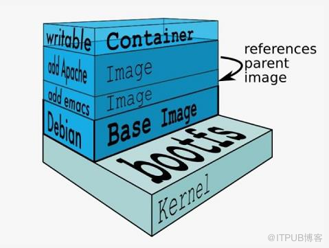Docker镜像的示例分析