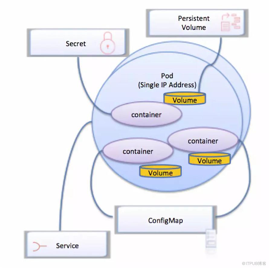 结合Kubernetes解读微服务的12要素