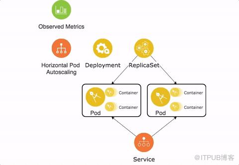 结合Kubernetes解读微服务的12要素