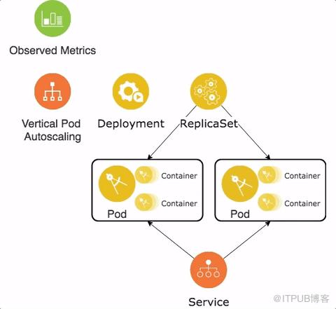 結(jié)合Kubernetes解讀微服務(wù)的12要素