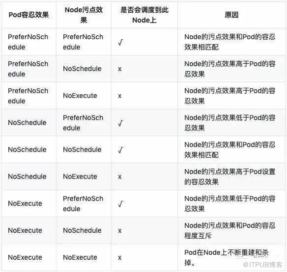 Kubernetes高級(jí)調(diào)度中如何進(jìn)行Taint和Toleration、Node Affinity分析