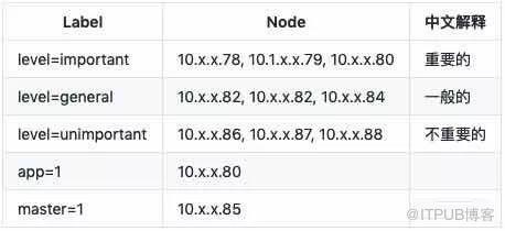 Kubernetes高级调度中如何进行Taint和Toleration、Node Affinity分析