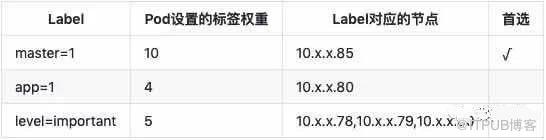 Kubernetes高级调度中如何进行Taint和Toleration、Node Affinity分析