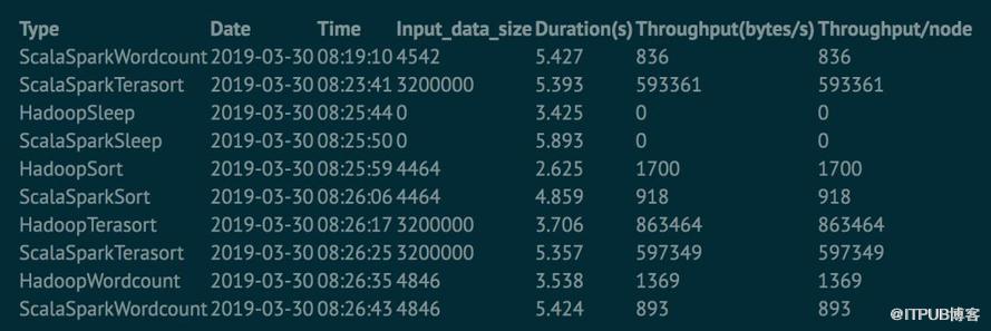 如何分析Spark in action on Kubernetes的存储