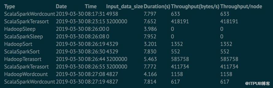 如何分析Spark in action on Kubernetes的存储