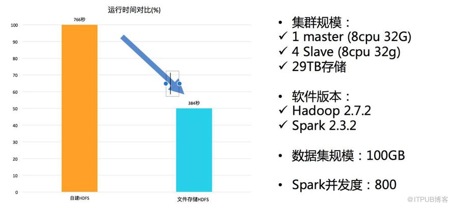 如何分析Spark in action on Kubernetes的存储