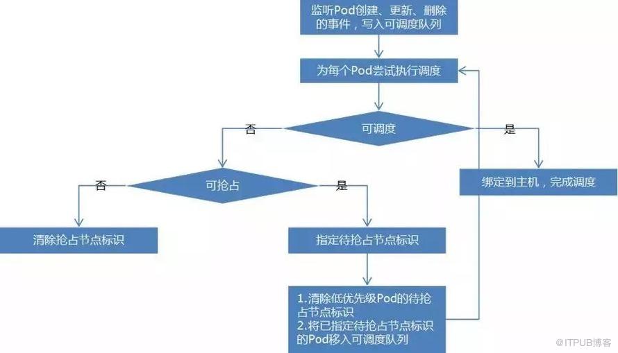 怎么进行Kubernetes集群调度器原理剖析及思考