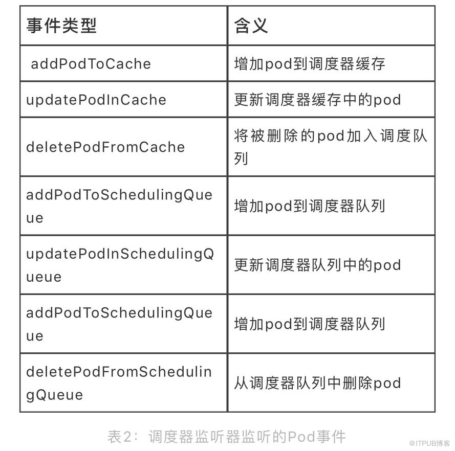 怎么进行Kubernetes集群调度器原理剖析及思考