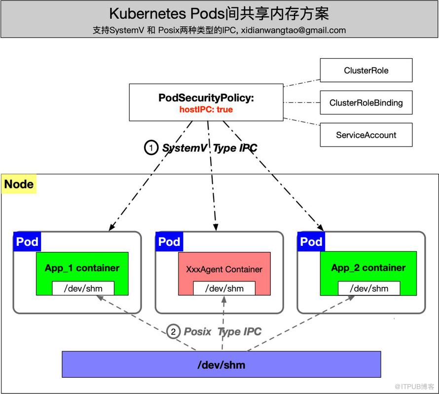 如何理解Kubernetes中Pod间共享内存