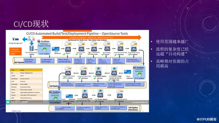 Kubernetes实践弹性的CI/CD系统现状分析