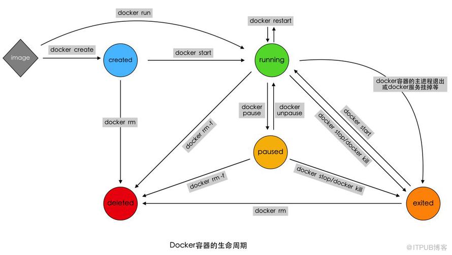 Docker | Docker技术基础梳理(三) - 容器生命周期管理