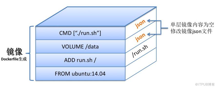 Docker镜像的知识点有哪些