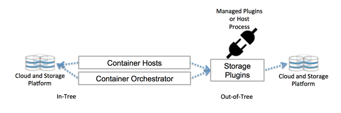 为什么Kubernetes的存储如此艰难?