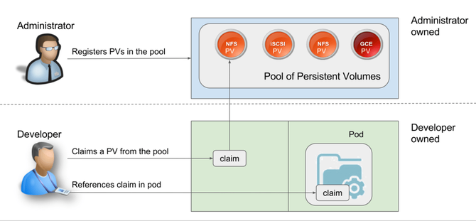 为什么Kubernetes的存储如此艰难?