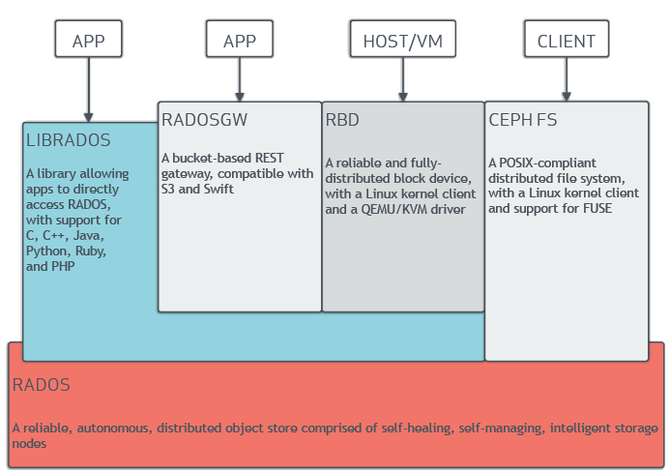 为什么Kubernetes的存储如此艰难?