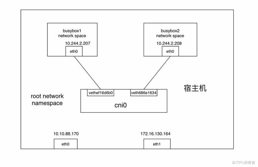 如何分析Kubernetes中的容器网络