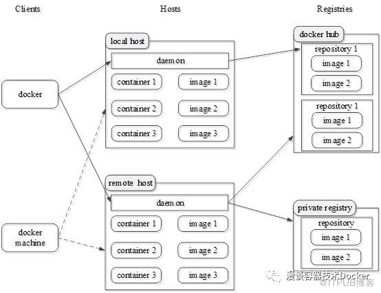 Docker-第一课