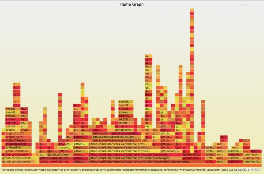 容器化 RDS：借助火焰图定位Kubernetes性能问题