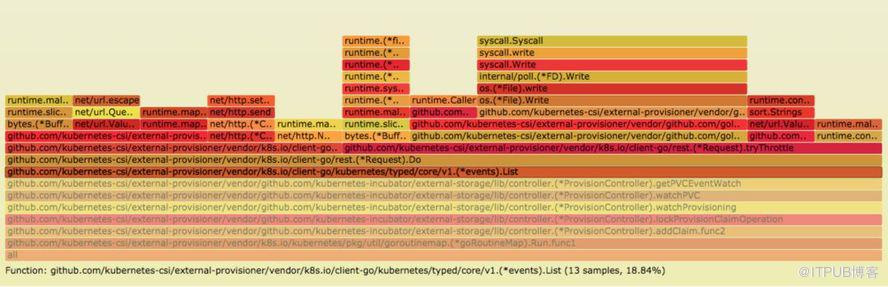 容器化 RDS：借助火焰图定位Kubernetes性能问题