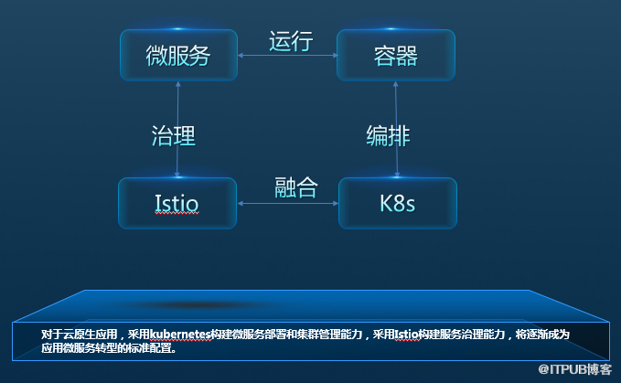 Istio最佳实践：在K8s上通过Istio服务网格进行灰度发布