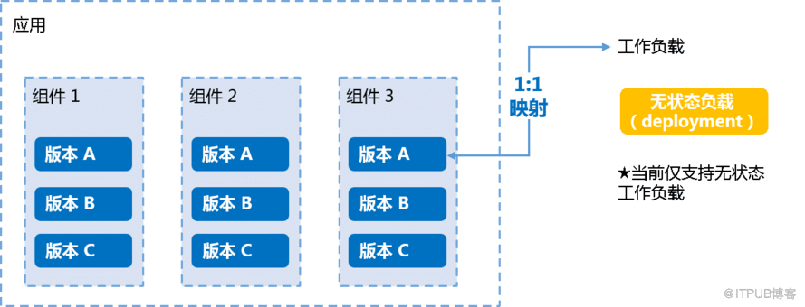 Istio最佳实践：在K8s上通过Istio服务网格进行灰度发布