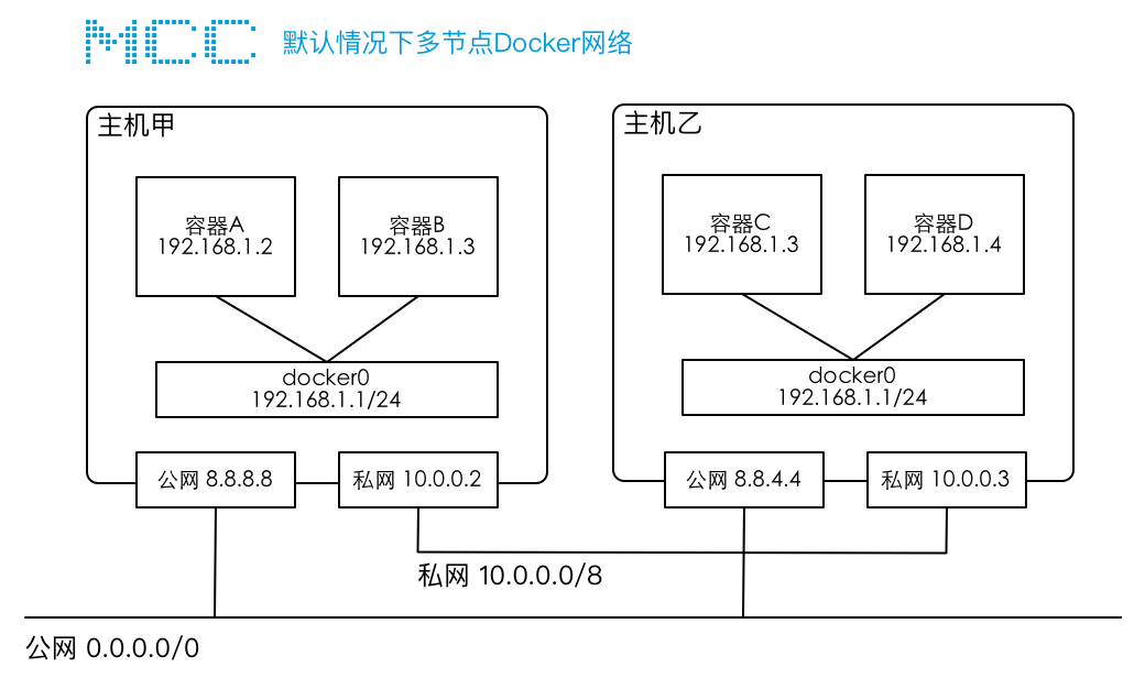 Docker集群之Flannel使用技巧